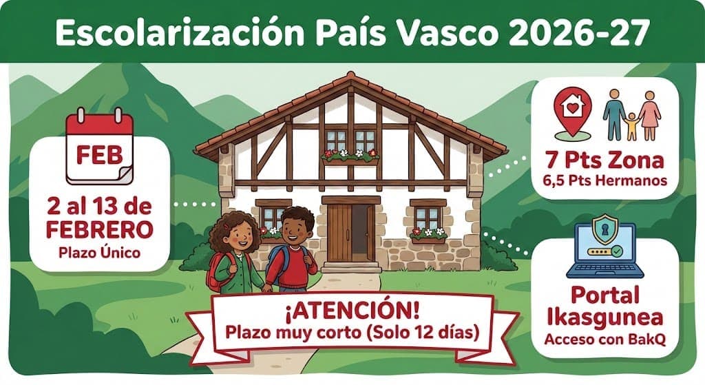 Escolarización en el País Vasco 2026-2027: Plazos y baremos